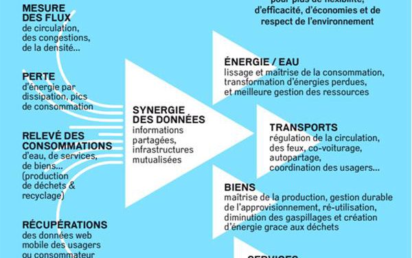 Réseaux « intelligents »: appel à projets