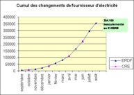 Changements de fournisseur: le rythme s’accélère