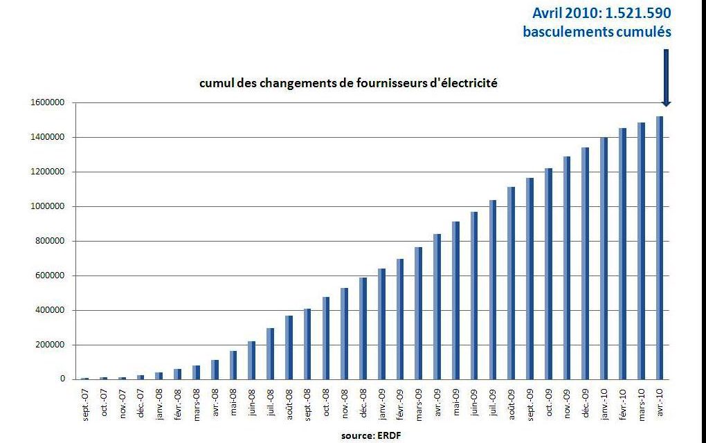 Les changements de fournisseurs marquent le pas