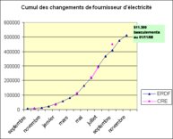Electricité: le cap des 500.000 basculements est franchi