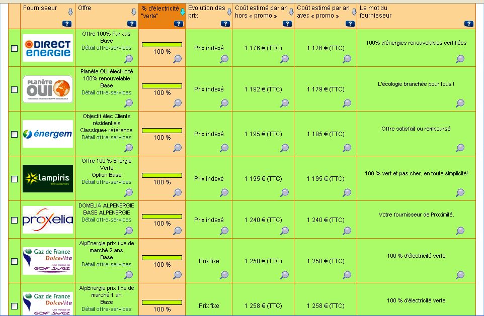 Certificats verts, garanties d’origine, WTF ?