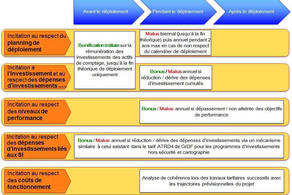 Compteur Gazpar: consultation sur la régulation incitative