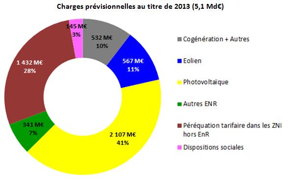 CSPE: accord entre l’Etat et EDF