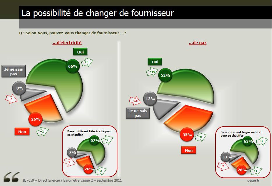 Deuxième baromètre Direct énergie – Opinion way