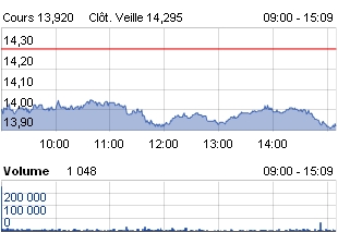 Bourse: un léger mieux pour l’énergie en 2013