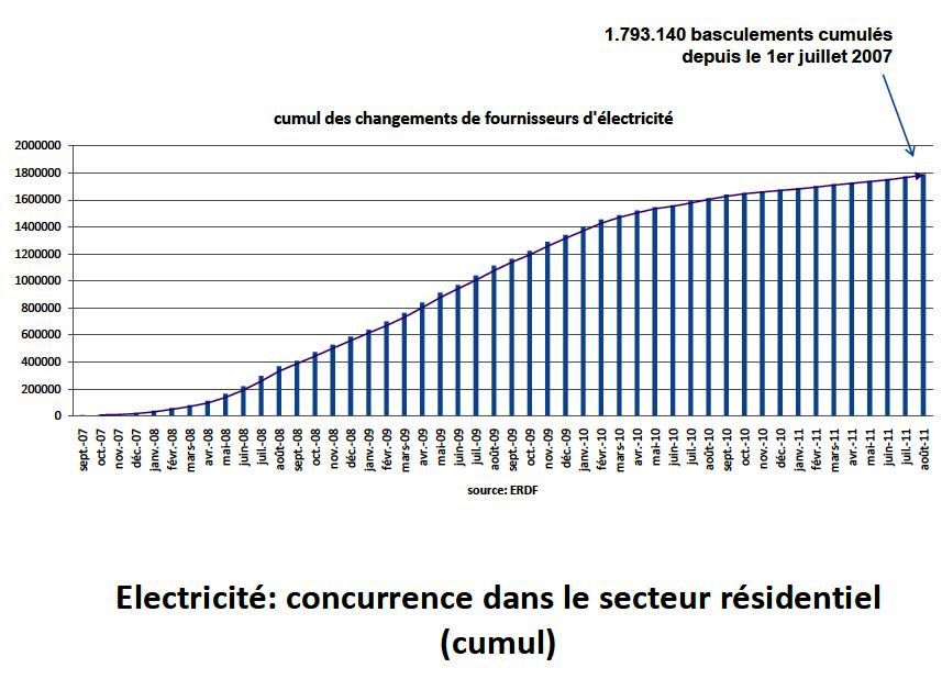 Changements de fournisseurs: août tranquille