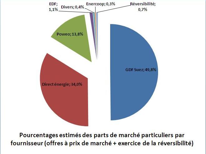 Décembre: les changements de fournisseur d’électricité
