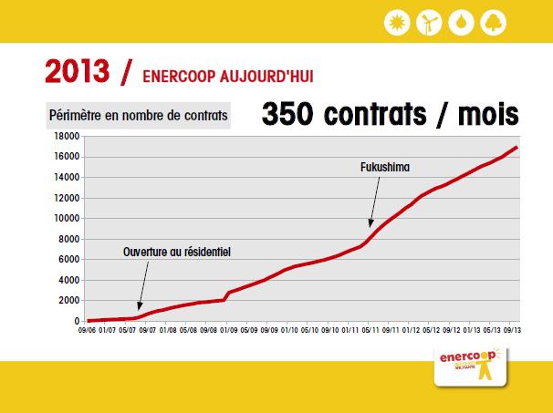 Enercoop vise 150.000 clients en 2020