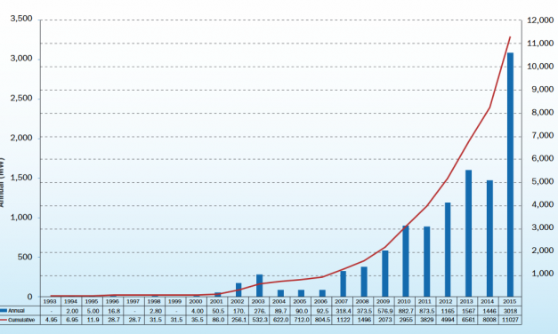 Eolien offshore: forte hausse des capacités de production