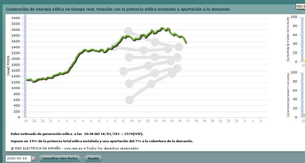 Eolien: nouveau pic de production en Espagne