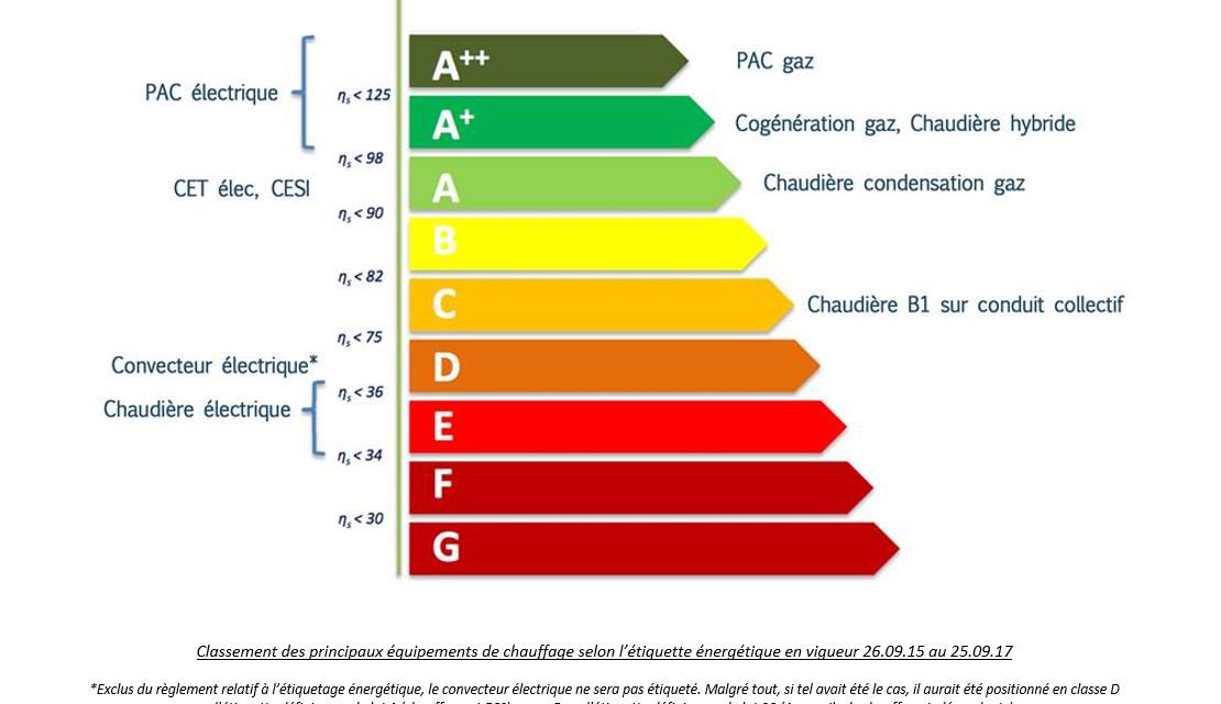 L’étiquette énergétique favorable à l’innovation dans le gaz