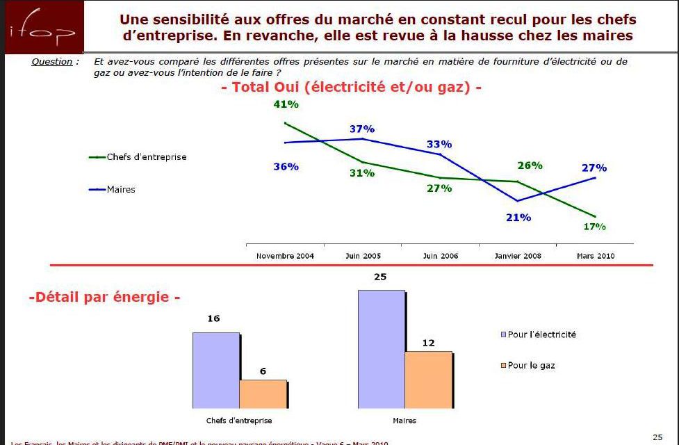 6ème baromètre FNCCR-IFOP «les Français et l&rsquo;énergie»
