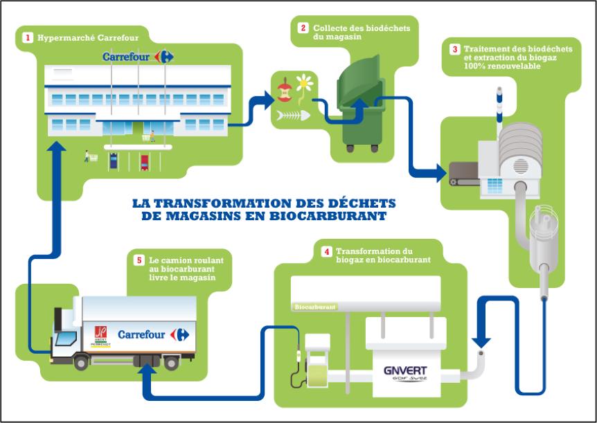 Carrefour fera rouler des camions au biométhane carburant