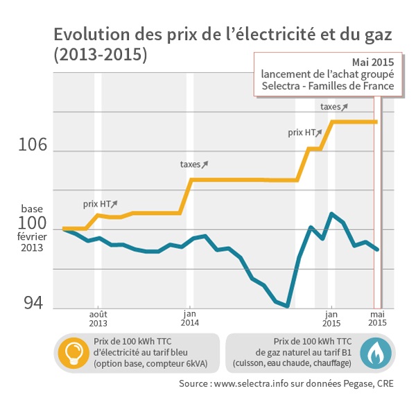 Achat groupé de Familles de France avec Selectra