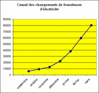 21000 ménages vont changer de fournisseur d’électricité en mars