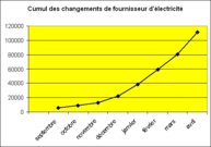 Electricité: la barre des 110.000 changements est franchie