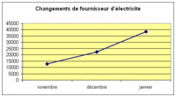 Changements de fournisseur: petite accélération