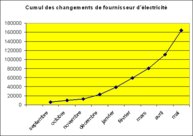 53 200 changements de fournisseur d’électricité en mai