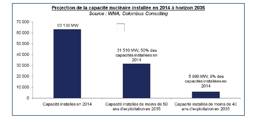 Nucléaire: construire de nouveaux réacteurs?