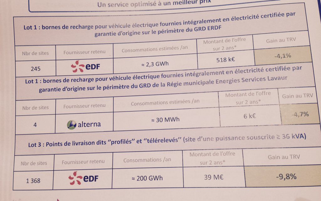 Les AODE du Languedoc retiennent EDF et Alterna