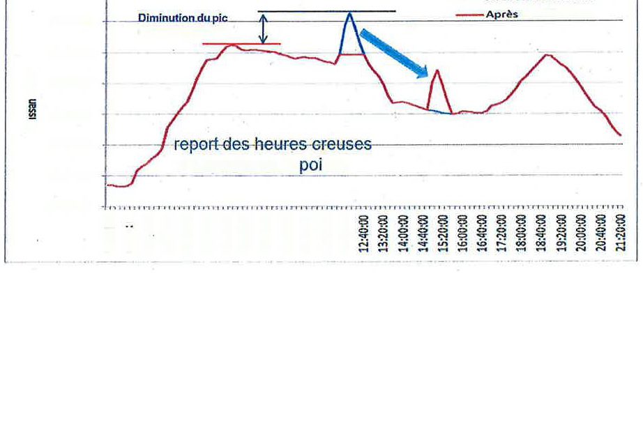 Maine-et-Loire: ERDF change d’heures creuses