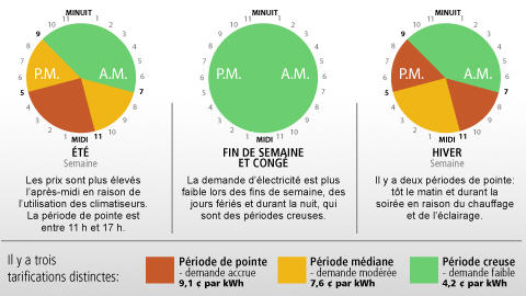 L’Ontario mise sur l’horosaisonnalité