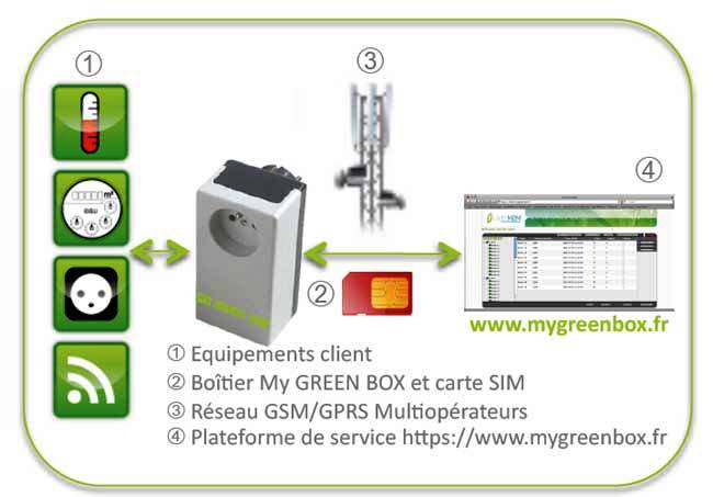 Green box: une smart prise électrique?