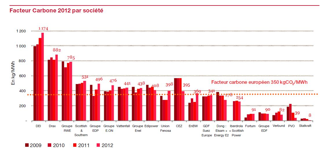 Le Facteur carbone sonne toujours deux fois