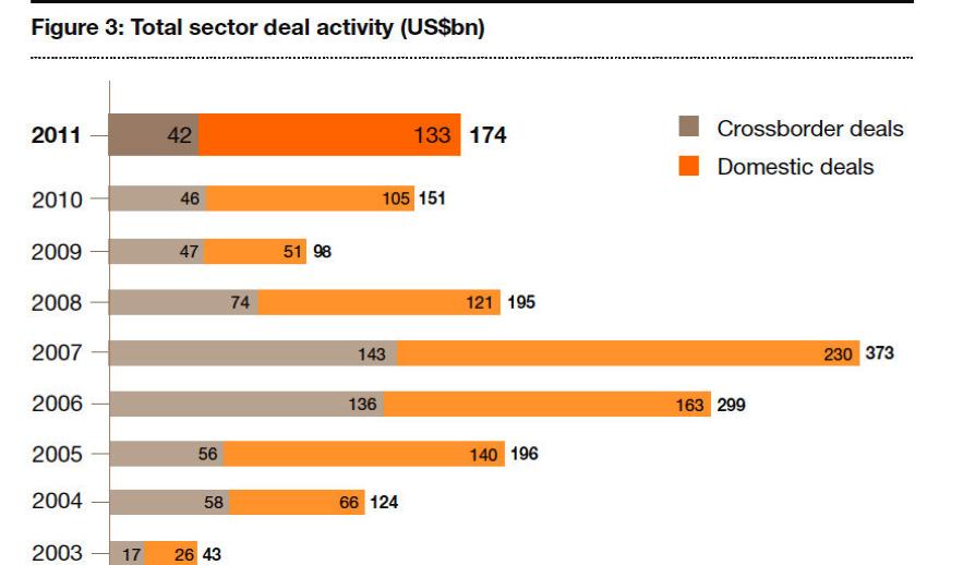 ENR: vive progression des fusions-acquisitions