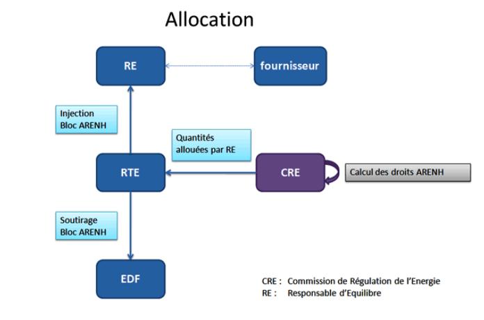 Arenh: le décret publié en mars 2014