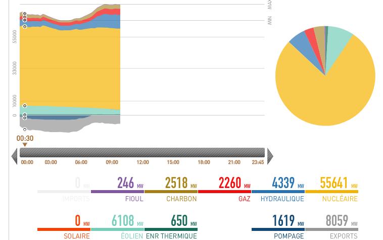 Eolien: un -presque- record de production