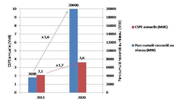 CSPE: le SER met les trémas sur les ï de photovoltaïque