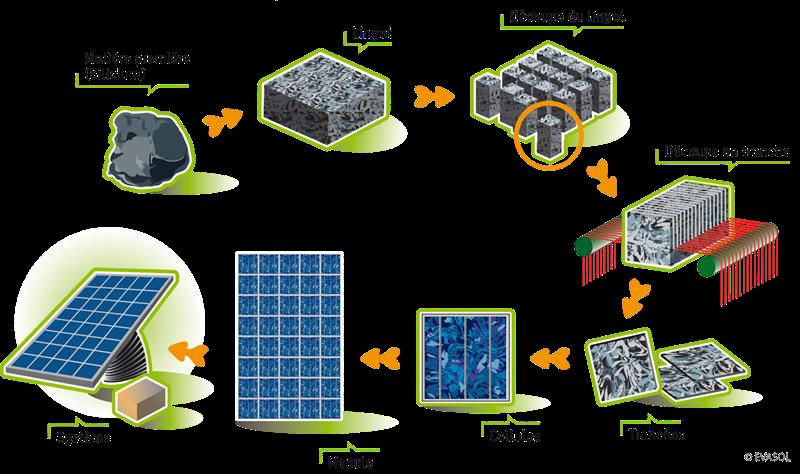 Sergies veut du photovoltaïque made in Poitou Charentes