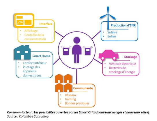 Smart grids, promesses et consommateurs