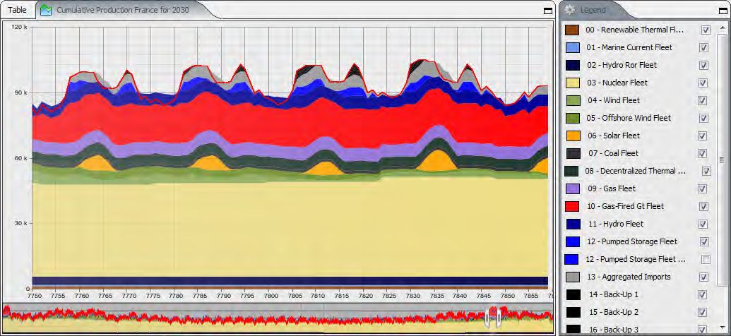 Stockage d’énergie: appel à projets