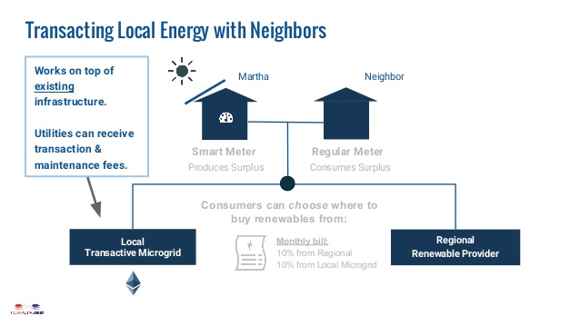 Bouygues déploie une blockchain pour smart grid