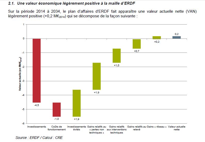 Cadre de régulation de Linky: consultation de la CRE