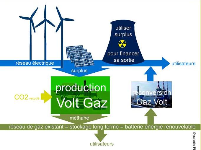 Intermittence des EnR et stockage: projet Volt Gaz Volt