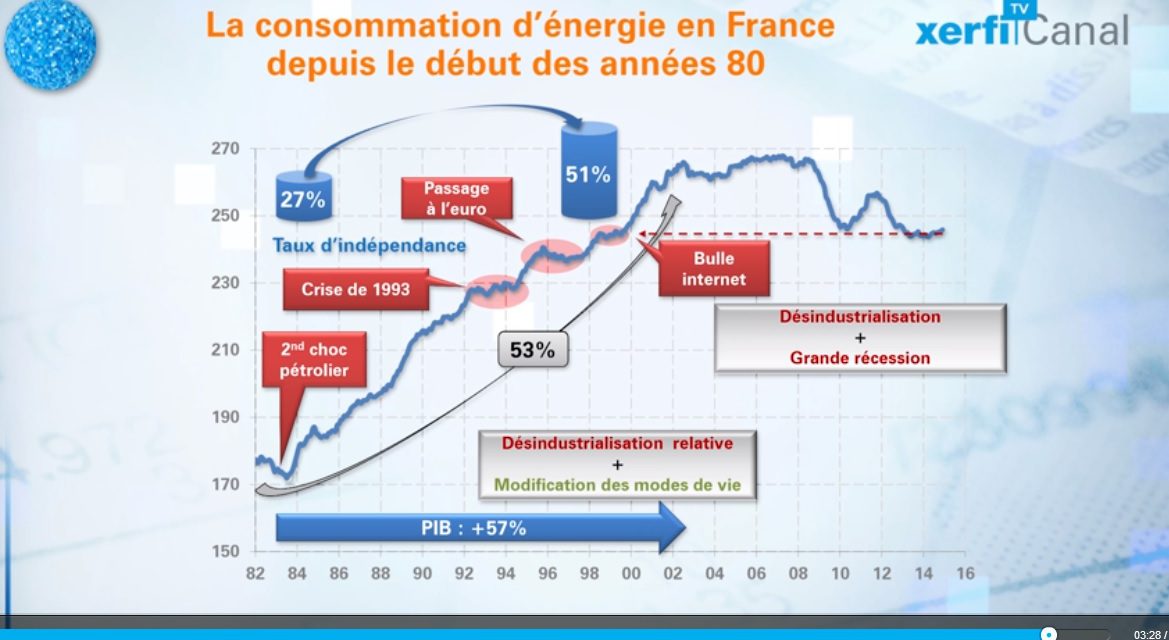 30 ans de consommation d’énergie en une vidéo