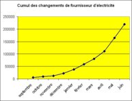 Electricité: le cap des 200.000 basculements est franchi
