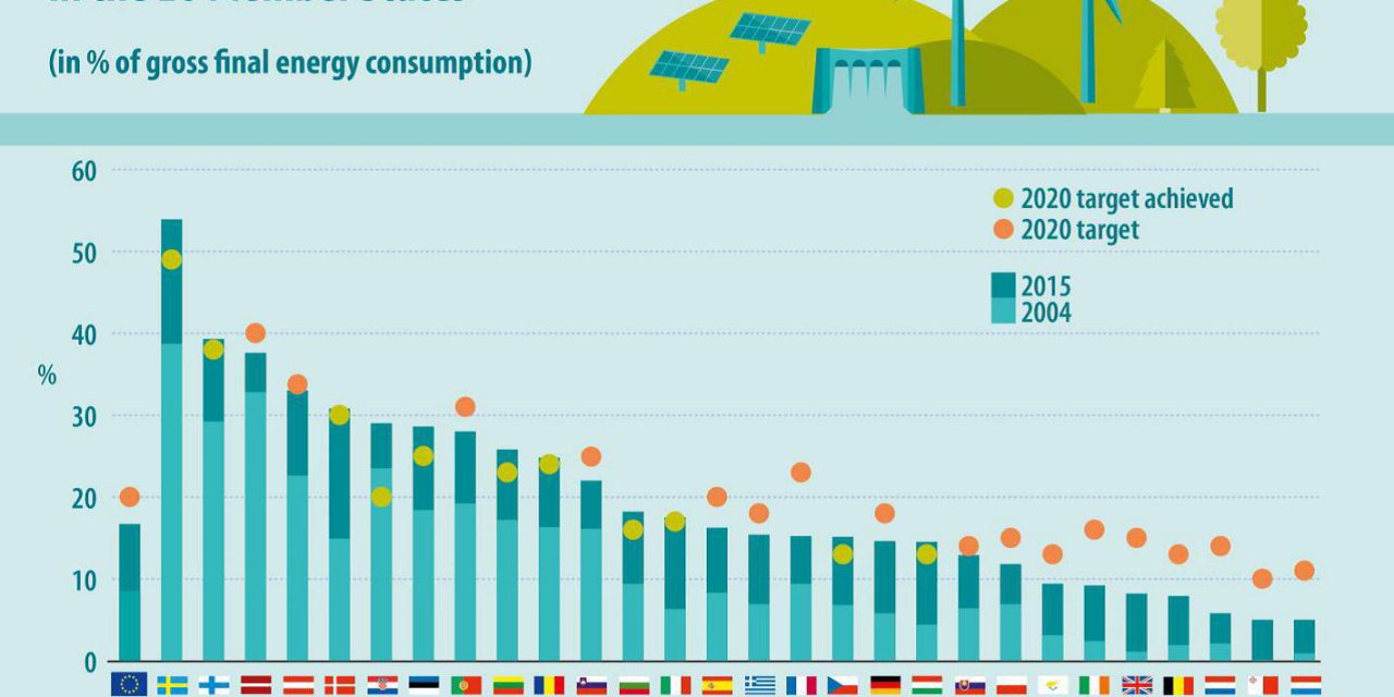 Energie renouvelables: l’Europe à 17%, la France en retard