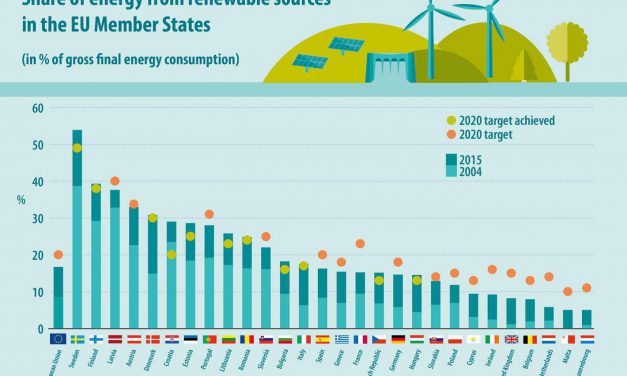 Energie renouvelables: l’Europe à 17%, la France en retard